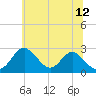 Town Point Wharf tide chart for Monday, June 12, 2023