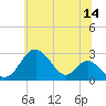 Town Point Wharf tide chart for Wednesday, June 14, 2023