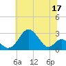 Town Point Wharf tide chart for Saturday, June 17, 2023