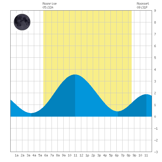 Town Point Wharf tide chart for Sunday, June 18, 2023