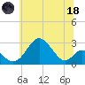 Town Point Wharf tide chart for Sunday, June 18, 2023