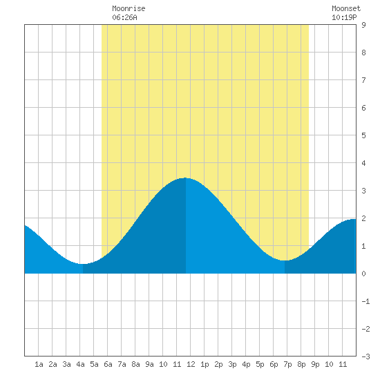 Town Point Wharf tide chart for Monday, June 19, 2023