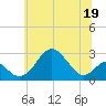 Town Point Wharf tide chart for Monday, June 19, 2023
