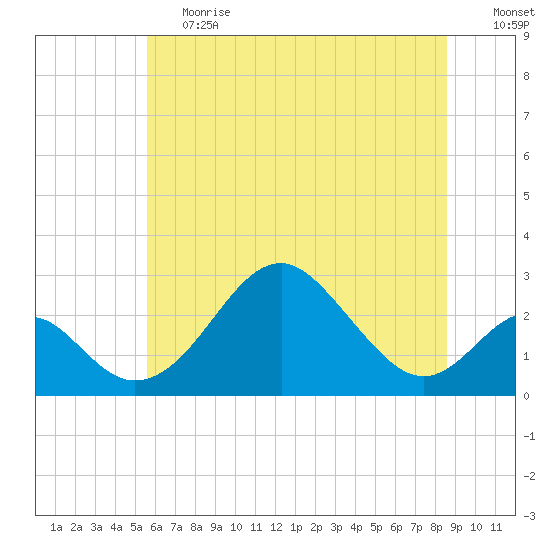 Town Point Wharf tide chart for Tuesday, June 20, 2023