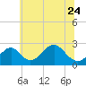 Town Point Wharf tide chart for Saturday, June 24, 2023