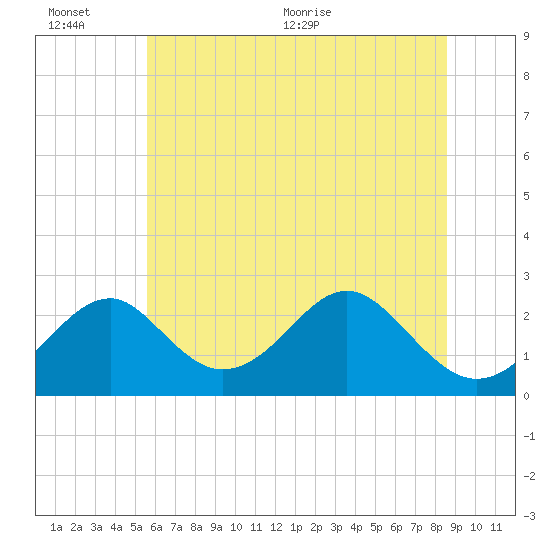 Town Point Wharf tide chart for Sunday, June 25, 2023