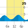 Town Point Wharf tide chart for Sunday, June 25, 2023
