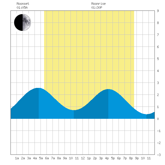 Town Point Wharf tide chart for Monday, June 26, 2023