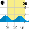 Town Point Wharf tide chart for Monday, June 26, 2023