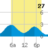 Town Point Wharf tide chart for Tuesday, June 27, 2023