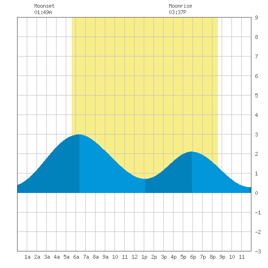Town Point Wharf tide chart for Wednesday, June 28, 2023