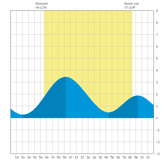Town Point Wharf tide chart for Friday, June 2, 2023