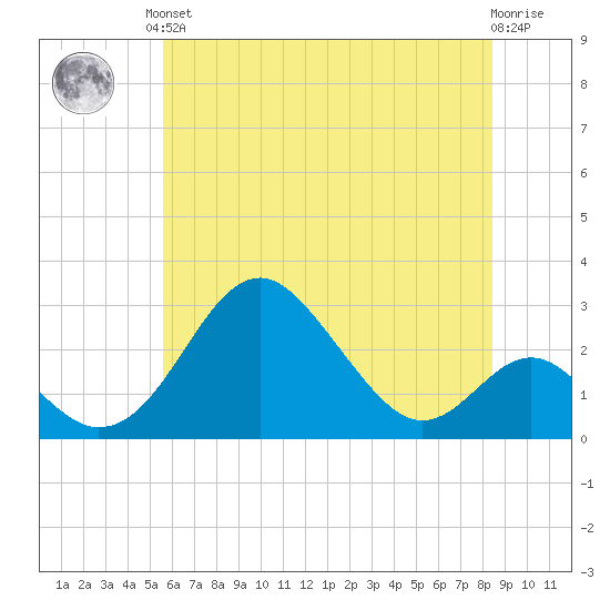 Town Point Wharf tide chart for Saturday, June 3, 2023