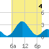 Town Point Wharf tide chart for Sunday, June 4, 2023