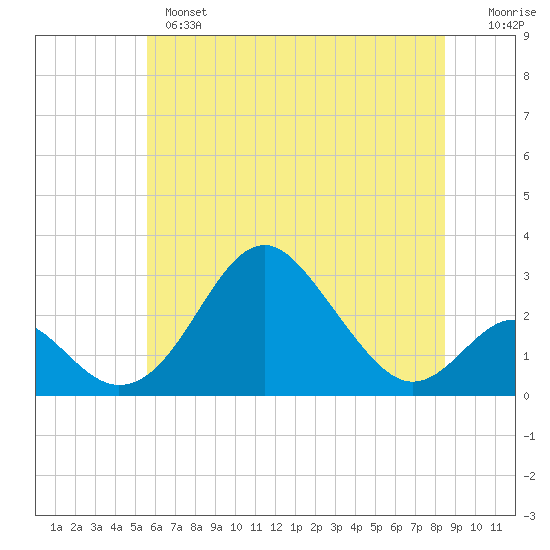Town Point Wharf tide chart for Monday, June 5, 2023