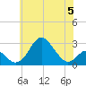 Town Point Wharf tide chart for Monday, June 5, 2023