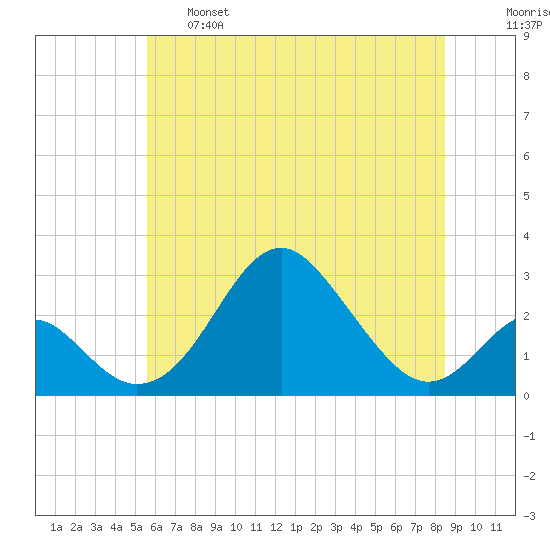 Town Point Wharf tide chart for Tuesday, June 6, 2023