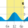 Town Point Wharf tide chart for Tuesday, June 6, 2023