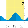 Town Point Wharf tide chart for Wednesday, June 7, 2023