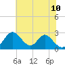 Town Point Wharf tide chart for Monday, July 10, 2023