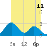 Town Point Wharf tide chart for Tuesday, July 11, 2023