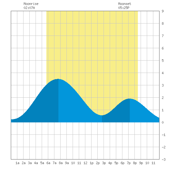 Town Point Wharf tide chart for Thursday, July 13, 2023