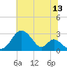 Town Point Wharf tide chart for Thursday, July 13, 2023