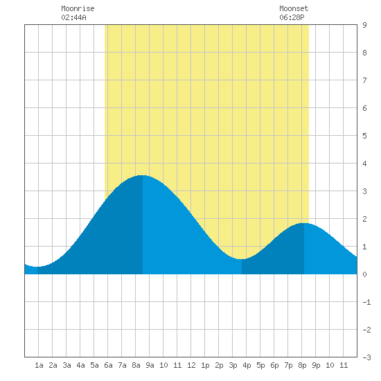Town Point Wharf tide chart for Friday, July 14, 2023