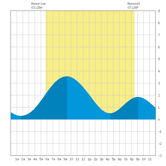 Town Point Wharf tide chart for Saturday, July 15, 2023