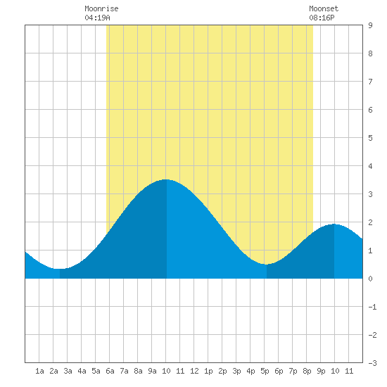 Town Point Wharf tide chart for Sunday, July 16, 2023