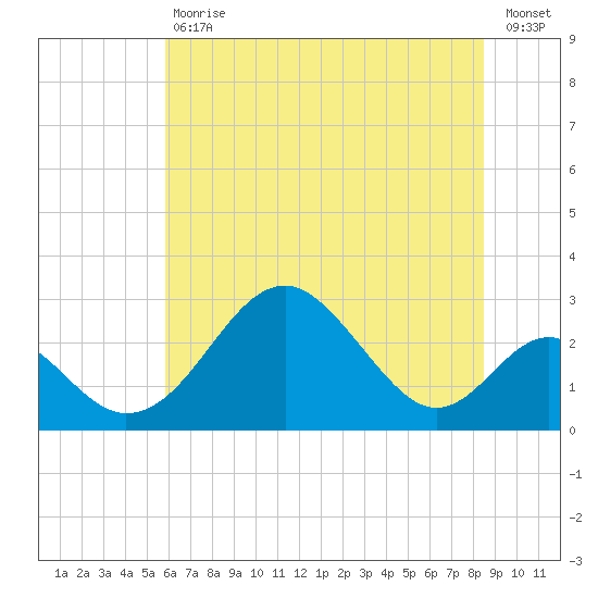 Town Point Wharf tide chart for Tuesday, July 18, 2023