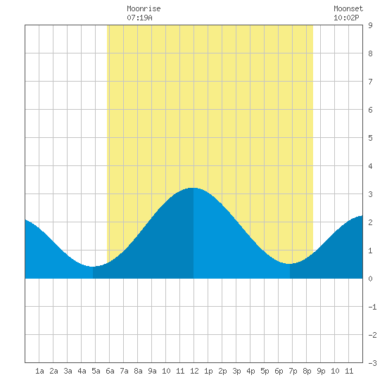 Town Point Wharf tide chart for Wednesday, July 19, 2023