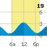Town Point Wharf tide chart for Wednesday, July 19, 2023