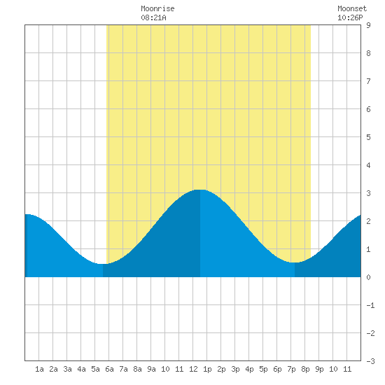 Town Point Wharf tide chart for Thursday, July 20, 2023