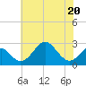 Town Point Wharf tide chart for Thursday, July 20, 2023