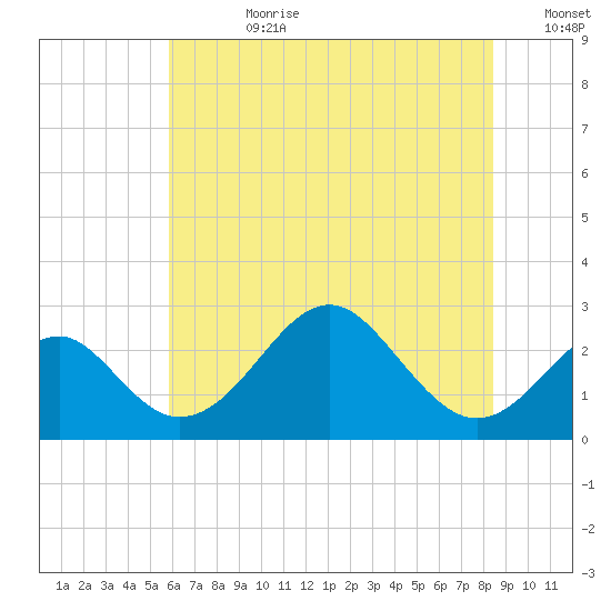 Town Point Wharf tide chart for Friday, July 21, 2023