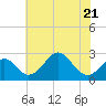 Town Point Wharf tide chart for Friday, July 21, 2023