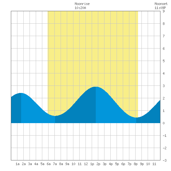 Town Point Wharf tide chart for Saturday, July 22, 2023
