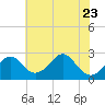 Town Point Wharf tide chart for Sunday, July 23, 2023
