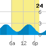 Town Point Wharf tide chart for Monday, July 24, 2023