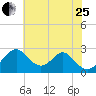 Town Point Wharf tide chart for Tuesday, July 25, 2023