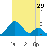 Town Point Wharf tide chart for Saturday, July 29, 2023