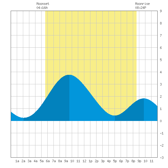 Town Point Wharf tide chart for Sunday, July 2, 2023