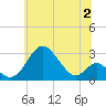 Town Point Wharf tide chart for Sunday, July 2, 2023