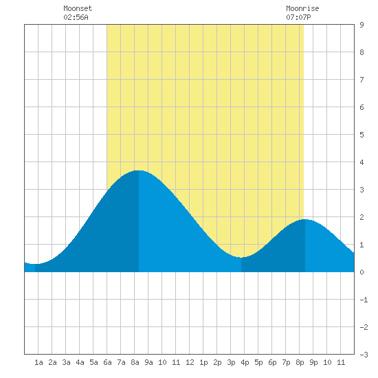 Town Point Wharf tide chart for Sunday, July 30, 2023