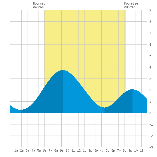 Town Point Wharf tide chart for Monday, July 31, 2023