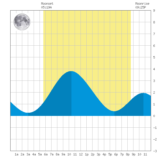 Town Point Wharf tide chart for Monday, July 3, 2023