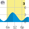 Town Point Wharf tide chart for Monday, July 3, 2023