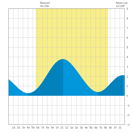 Town Point Wharf tide chart for Tuesday, July 4, 2023