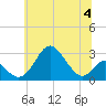 Town Point Wharf tide chart for Tuesday, July 4, 2023